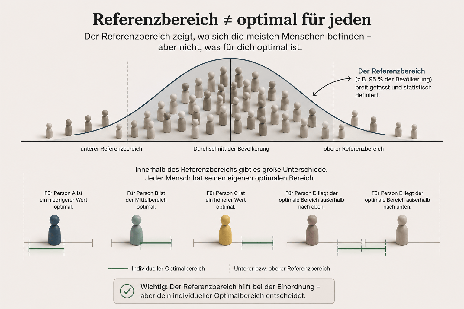 Grafik zum Unterschied zwischen Referenzbereich und Optimalbereich
